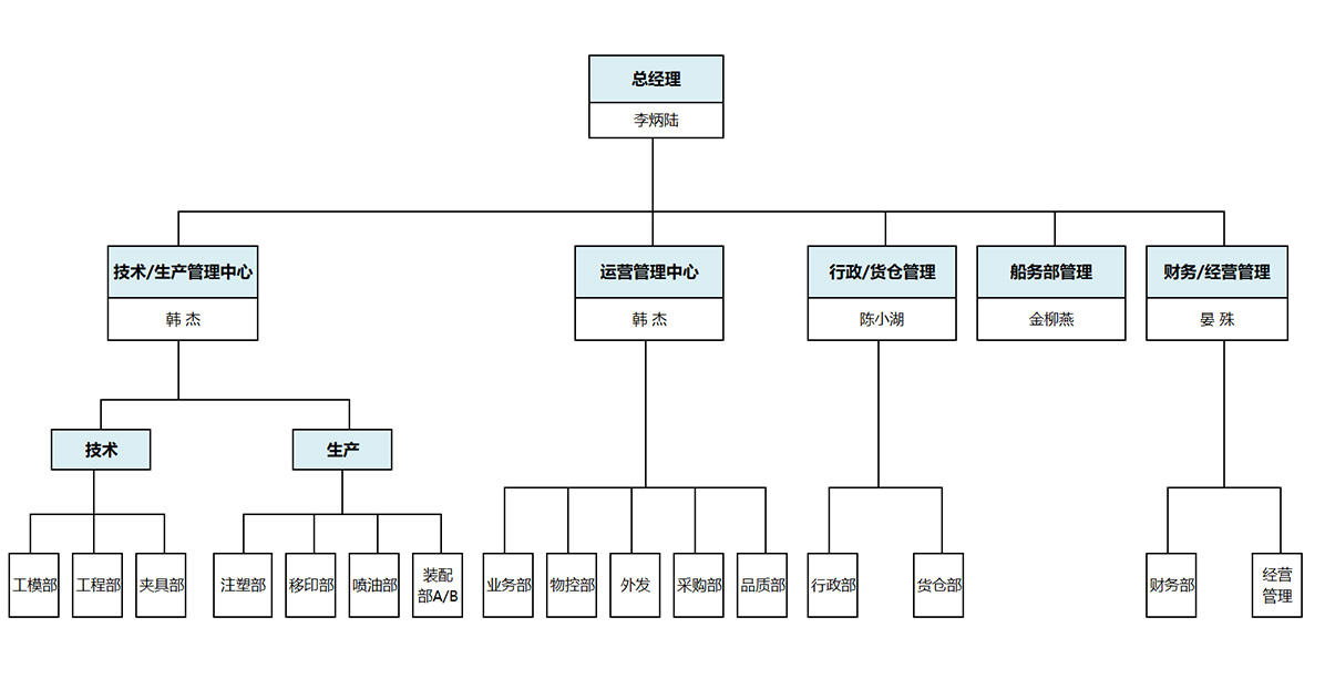 j9九游会真人游戏第一品牌赢玩具-组织架构